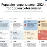 Populaire Jongensnamen 2024: Top 100 en Betekenissen